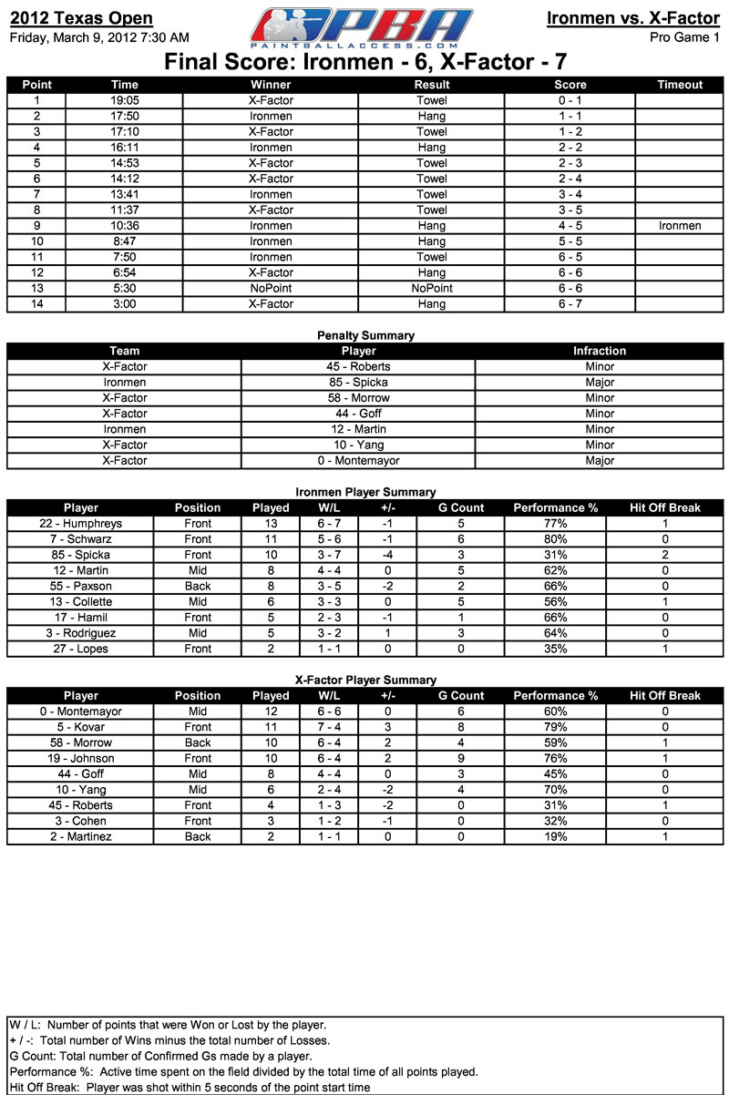 Paintball Access/PSP Release Paintball Stats