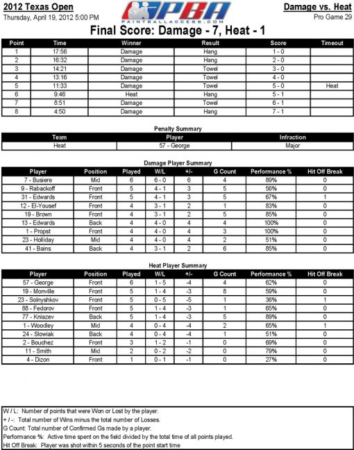 Frustration With Paintball Stats Social Paintball
